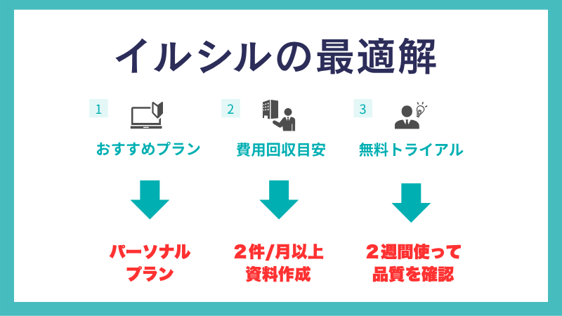 イルシルの最適解を使いで表現