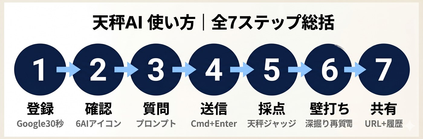 天秤AI 使い方｜全7ステップ総括フロー