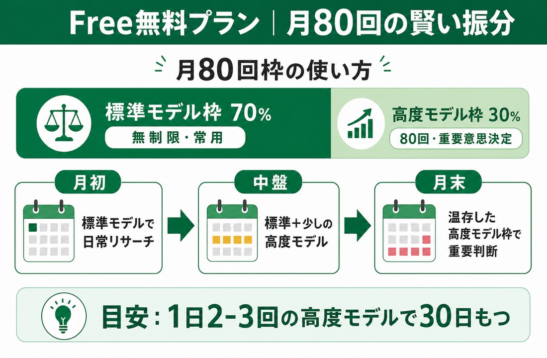 天秤AI Free無料プラン｜標準モデル70%＋高度モデル30%の月80回振分戦略図