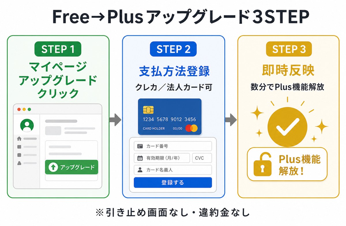 天秤AI Plus 違い｜Free→Plusアップグレード3STEP（マイページ→支払方法→即時反映）