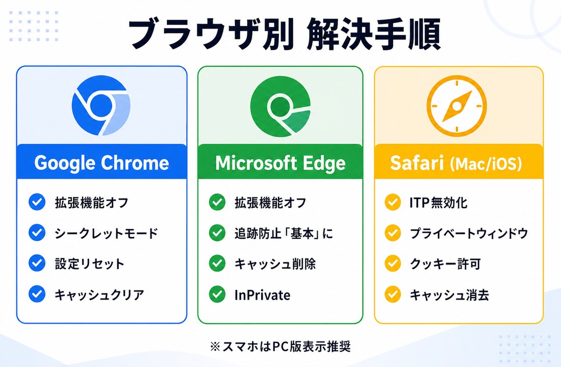 天秤AI ブラウザ別解決手順｜Chrome/Edge/Safariそれぞれの拡張機能オフ・キャッシュ・設定リセット手順