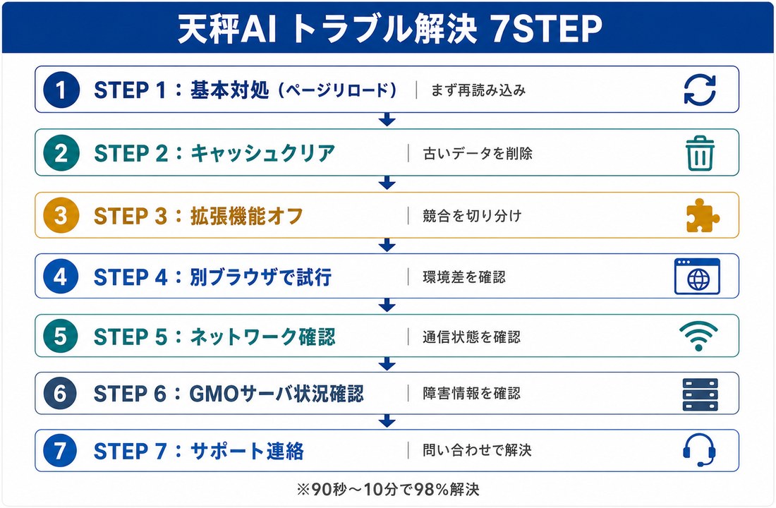 天秤AI 表示されない時の7ステップ解決フロー｜基本対処→キャッシュクリア→拡張機能オフ→ブラウザ別→ネットワーク→サーバ確認→サポート