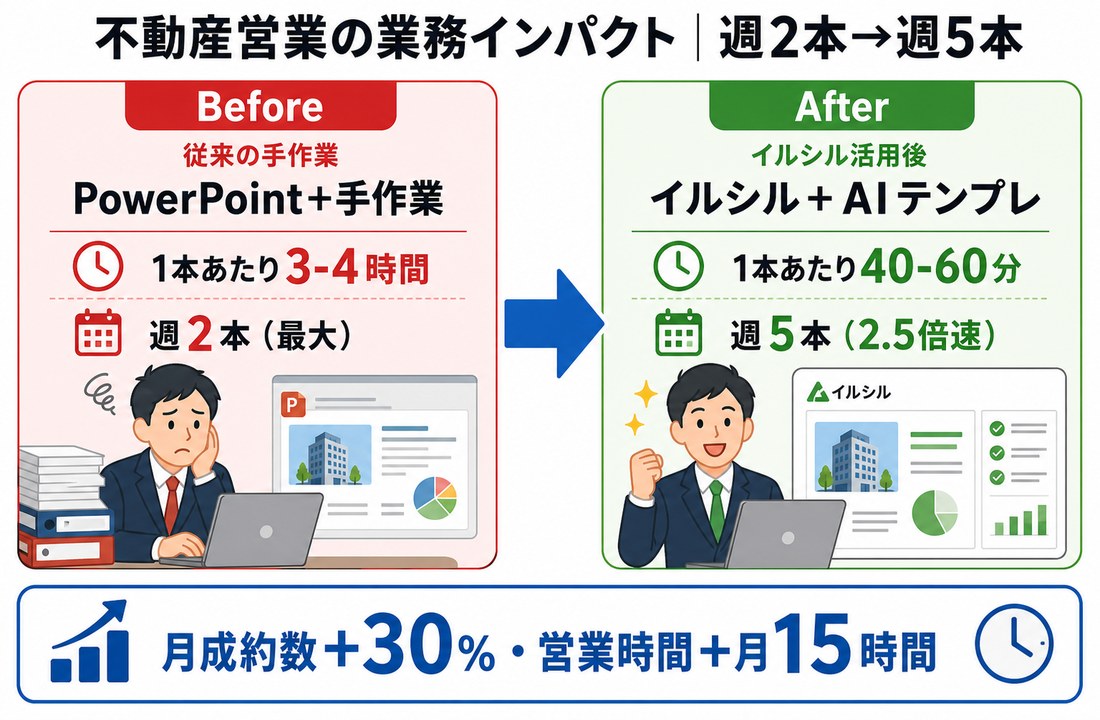 イルシル×不動産｜従来3-4時間／本→40-60分／本で週5本量産・月成約+30%・月15時間捻出