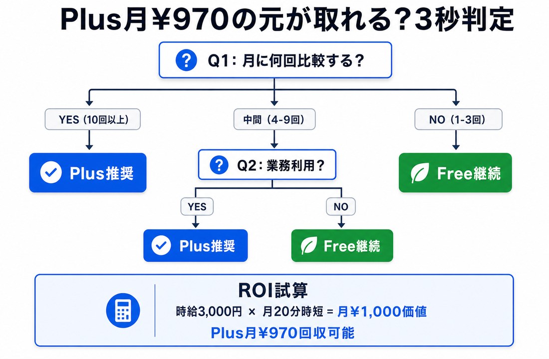 天秤AI Plus 違いROI判定フロー｜月10回以上＝Plus・1-3回＝Free・業務利用ならPlus推奨
