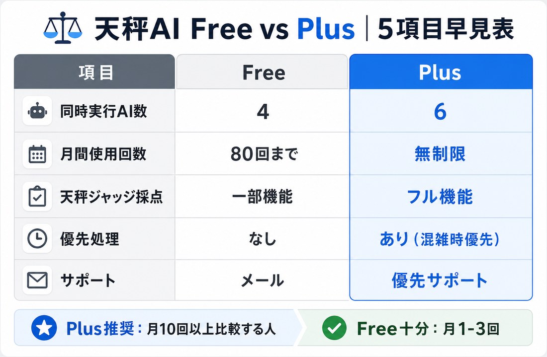 天秤AI Plus 違いを5項目で見る早見表｜同時実行AI数・月間回数・天秤ジャッジ・優先処理・サポート