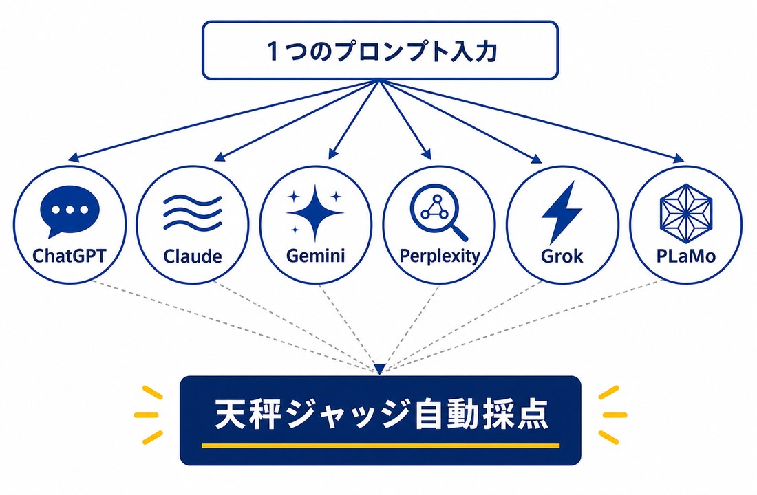 天秤AI 比較｜1プロンプト→6AI同時実行→天秤ジャッジ自動採点の仕組みオリジナル概念図