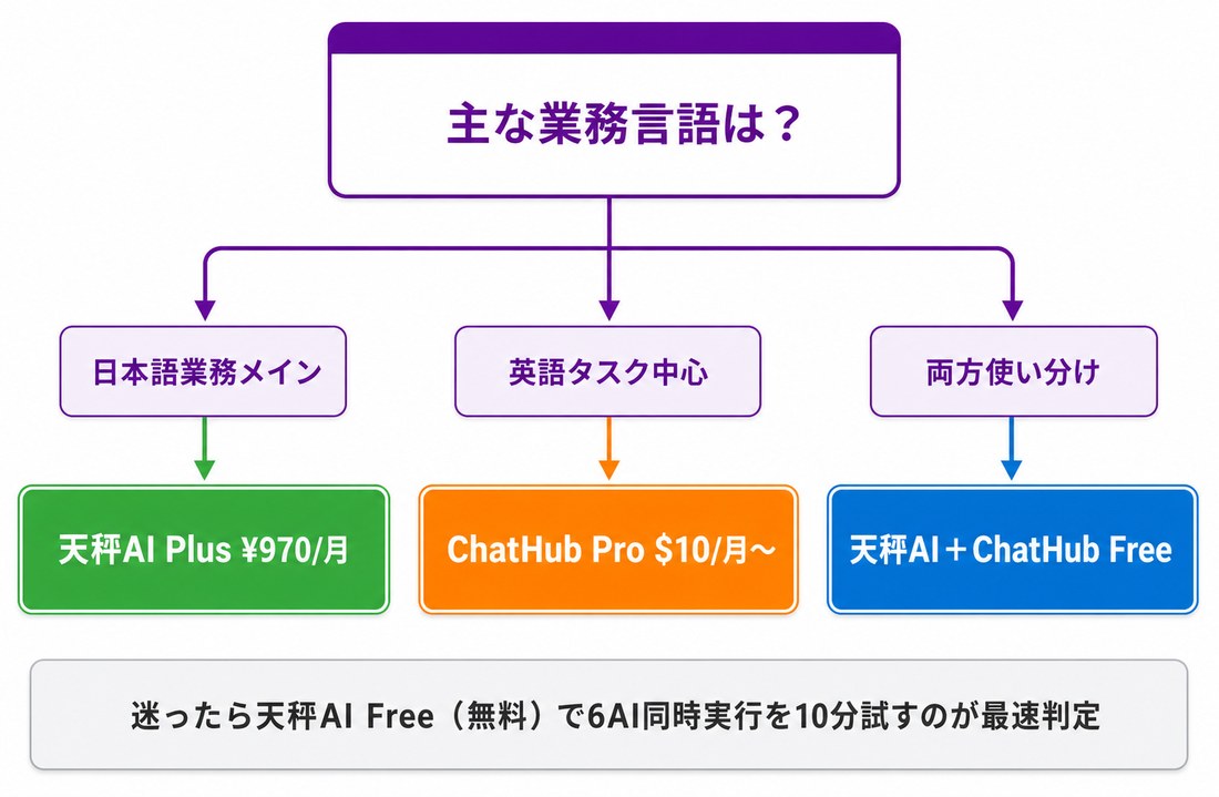 天秤AI 比較｜業務言語別（日本語/英語/両方）の最適AI判定決定木