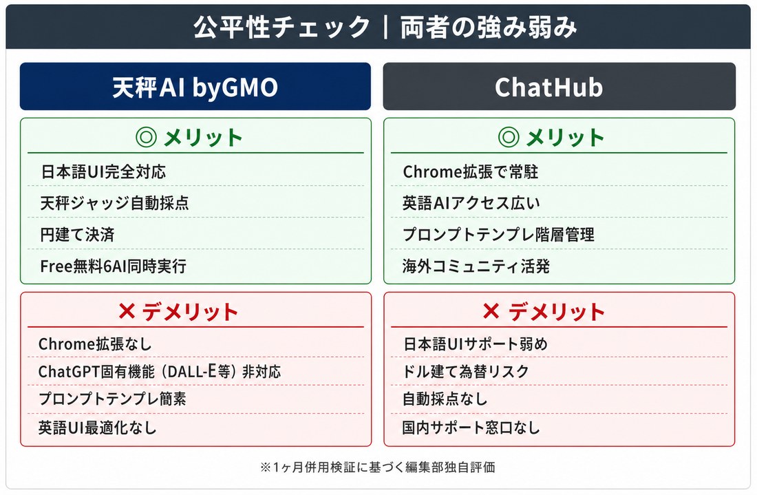 天秤AI 比較｜天秤AIとChatHubのメリット◎×デメリット✗を1ヶ月併用検証で抽出