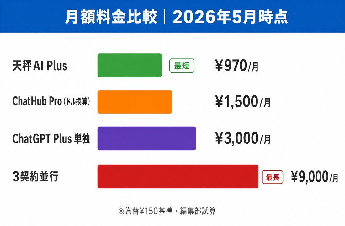 天秤AI 比較｜天秤AI Plus・ChatHub Pro・ChatGPT Plus単独・3契約並行の月額料金比較