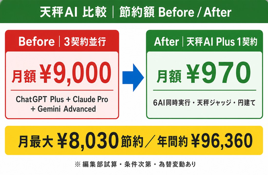 天秤AI 比較｜3契約¥9,000→天秤AI Plus¥970で月最大¥8,030節約のシミュレーション