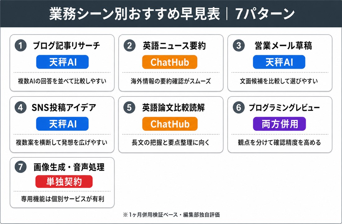 天秤AI 比較|業務シーン7パターンと推奨AIをマッピングした早見表