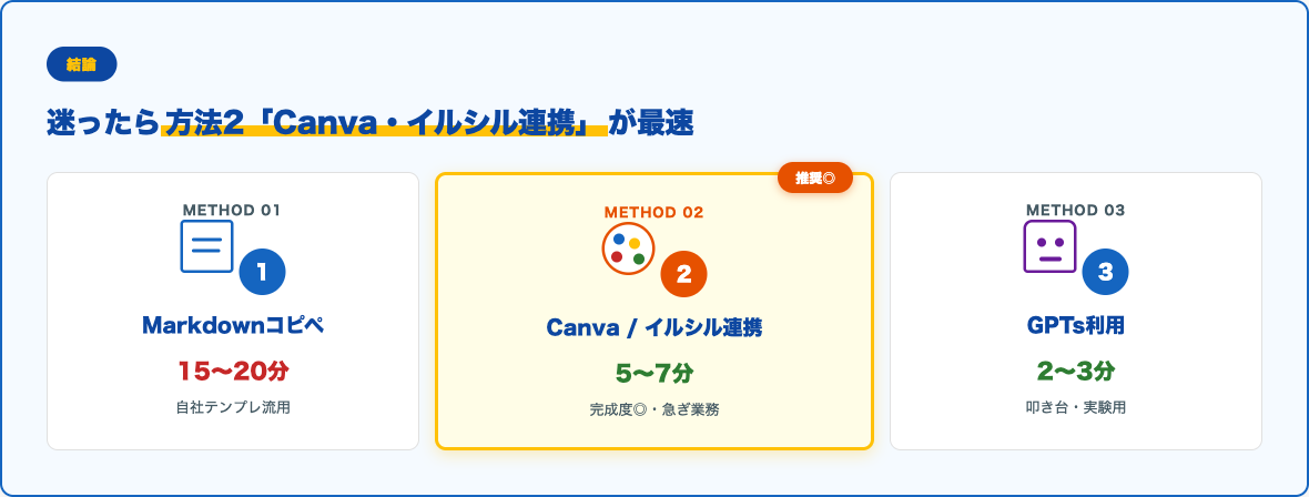 ChatGPTでプレゼン資料を作る3つの方法 比較カード