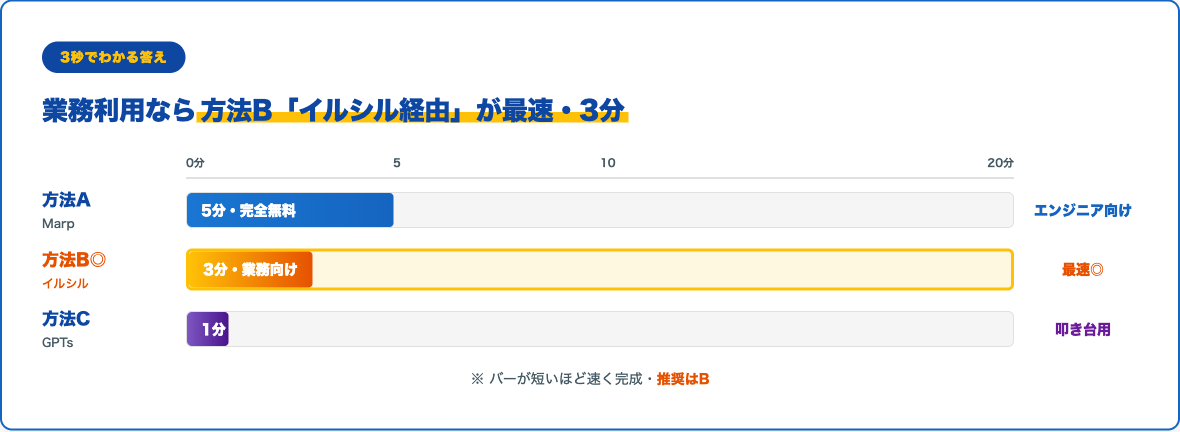 PowerPoint・PDF出力 3パターン速度比較バー