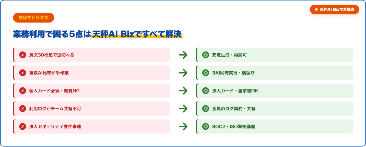 ChatGPT単体の限界5つ→天秤AI Bizで全解決マトリクス