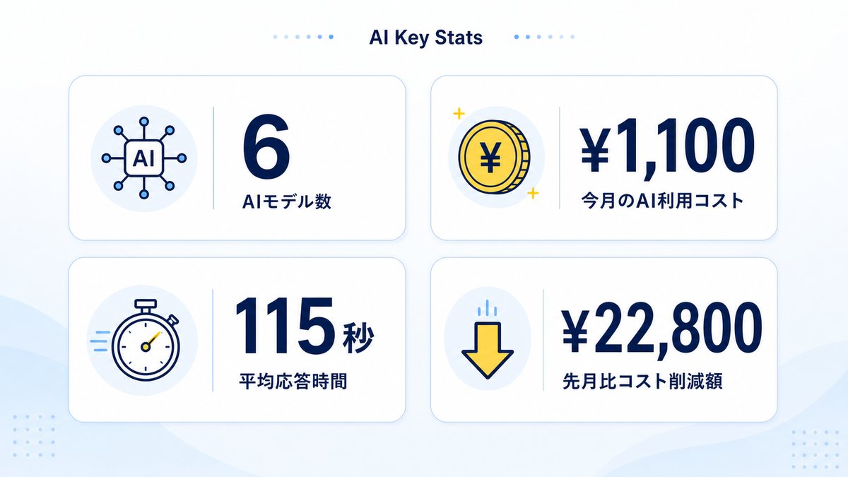 天秤AI Biz 主要データ：6AI・月1,100円・応答115秒・月22,800円削減