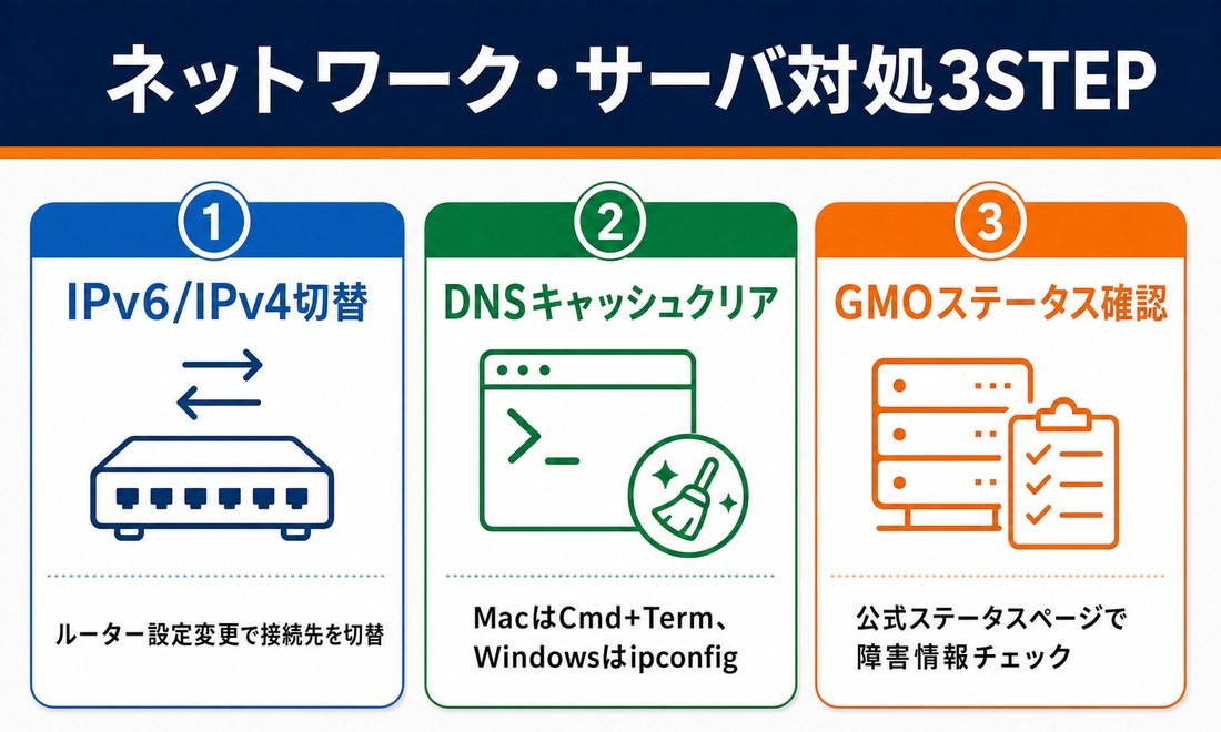 ネットワーク対処の3STEP(IPv6/IPv4切替・DNSキャッシュクリア・サーバ状況確認)