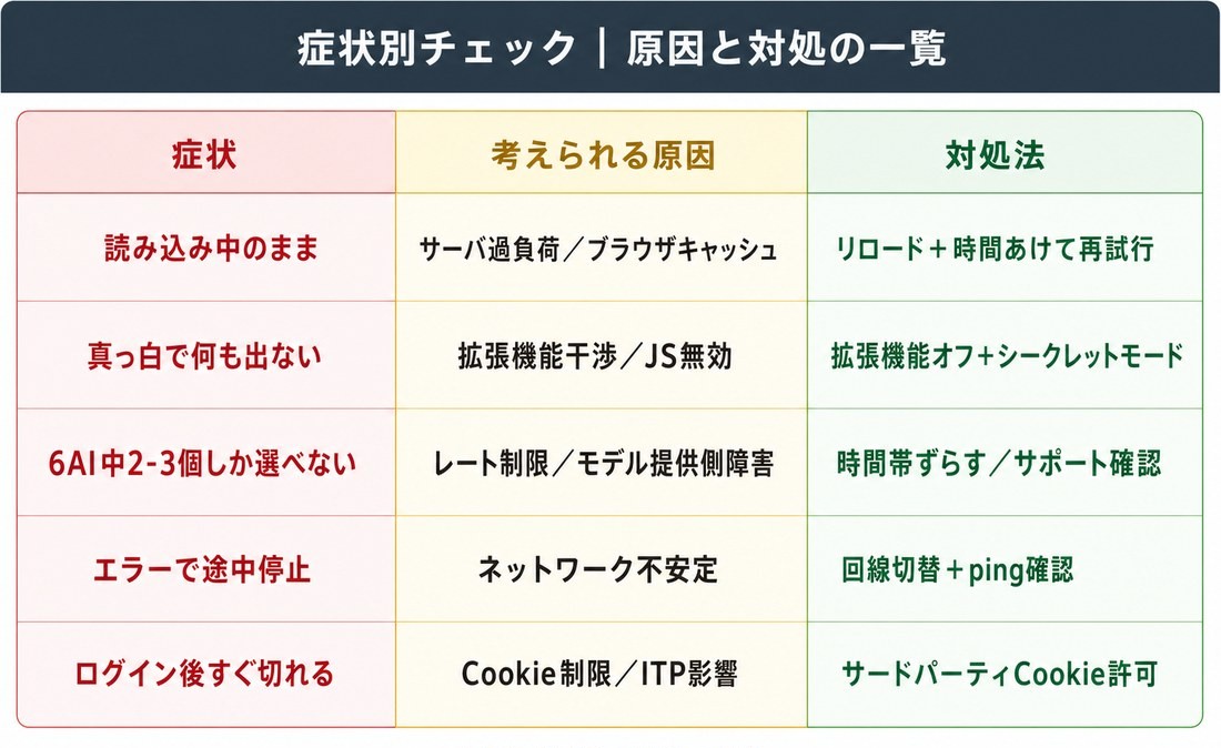 天秤AI 症状×原因×対処マトリクス|読み込み中/真っ白/6AI中2-3個/エラー停止/ログイン切断の5症状を網羅