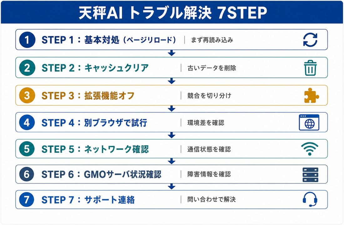 天秤AI 表示されない時の7ステップ解決フロー|基本対処→キャッシュクリア→拡張機能オフ→ブラウザ別→ネットワーク→サーバ確認→サポート