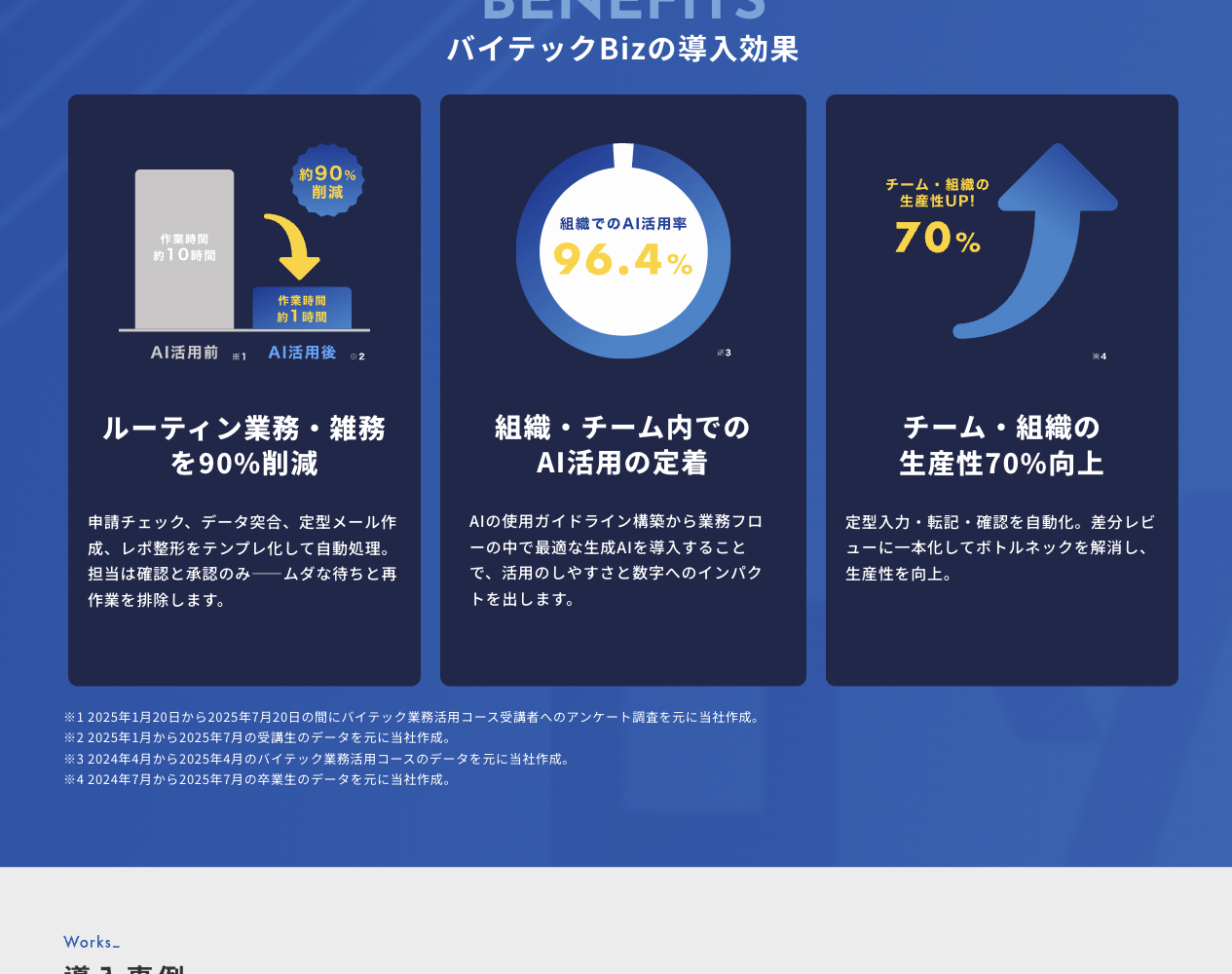 バイテックBiz公式LPの「導入効果」。ルーティン業務・雑務を90%削減（作業時間約10時間→約1時間）、組織でのAI活用率96.4%、生産性70%向上と、※1〜※4の注記（バイテック業務活用コース受講者のアンケート・データを元に当社作成）。2026年9月3日確認