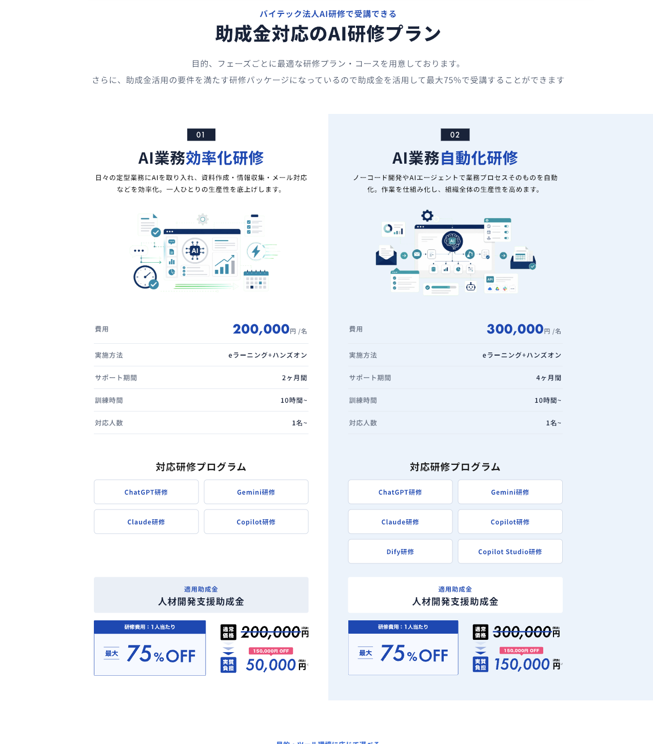 バイテック法人AI研修 公式サイトの「助成金対応のAI研修プラン」。AI業務効率化研修 費用200,000円/名（eラーニング+ハンズオン・サポート2ヶ月・訓練10時間〜・1名〜・ChatGPT/Gemini/Claude/Copilot研修）、AI業務自動化研修 300,000円/名（4ヶ月・Dify/Copilot Studio研修含む）、適用助成金 人材開発支援助成金、最大75%OFFの例示。2026年9月3日確認