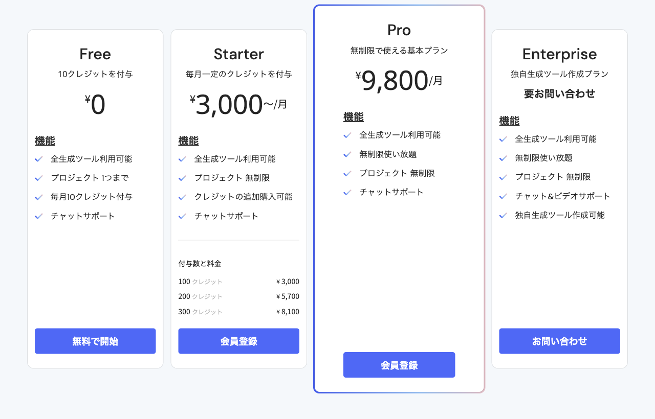 Catchy公式LPの料金プラン。Free ¥0（10クレジット付与・プロジェクト1つまで）、Starter ¥3,000〜/月（100クレジット¥3,000・200クレジット¥5,700・300クレジット¥8,100）、Pro ¥9,800/月（無制限使い放題）、Enterprise 要お問い合わせ（独自生成ツール作成可能）。2026年9月4日確認