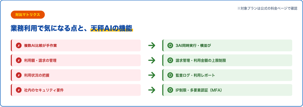 業務利用で気になる4つの点と天秤AIの機能の対応表