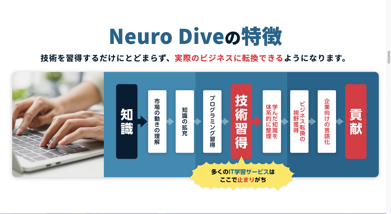 Neuro Dive公式LPの「Neuro Diveの特徴」。知識→技術習得→学んだ知識を体系的に整理→ビジネス転換の視野獲得→企業向けの言語化→貢献の流れの図。2026年9月3日確認