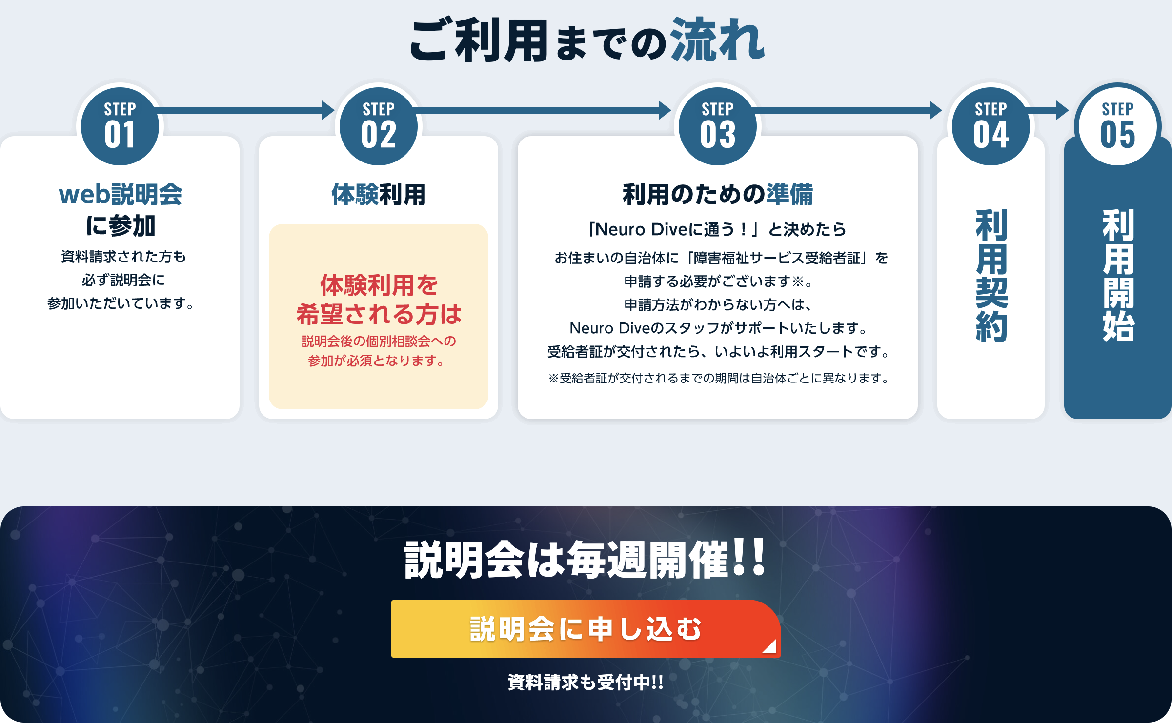 Neuro Dive公式LPの「ご利用までの流れ」。web説明会に参加→体験利用→利用のための準備（受給者証の申請）→利用契約→利用開始の5ステップ。2026年9月3日確認